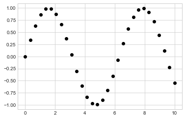 ../_images/04.02-Simple-Scatter-Plots_3_0.png