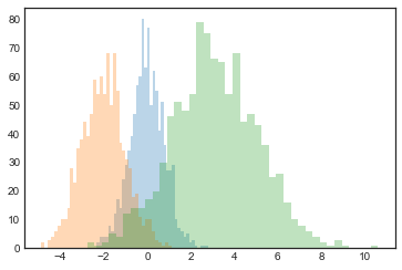 ../_images/04.05-Histograms-and-Density_10_0.png